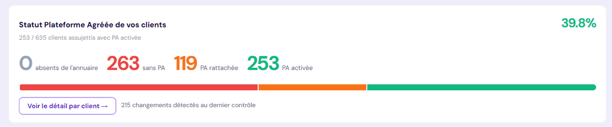 Statut des plateformes agréées : 253 clients sur 635 ont une PA activée, 263 sont sans plateforme, 119 rattachées mais non activées.